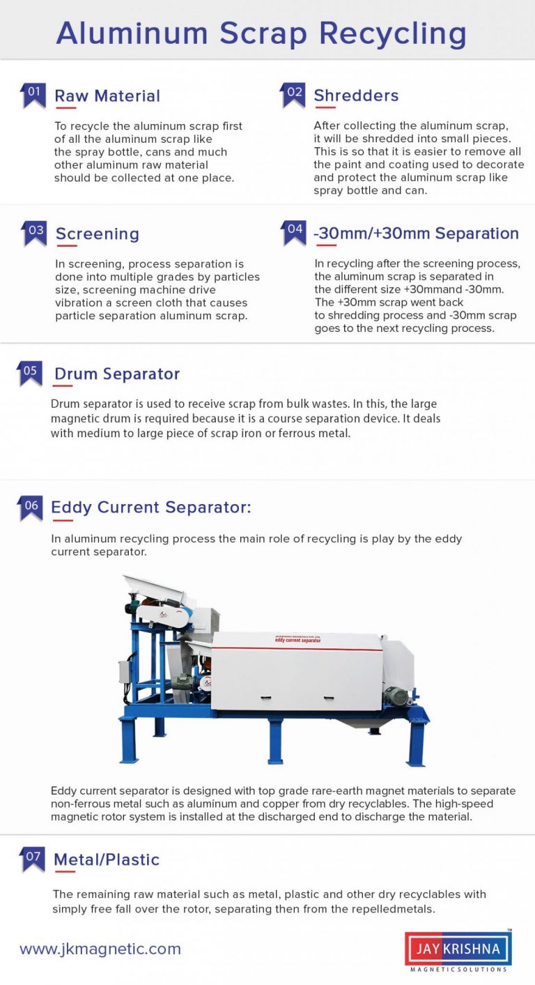 [Infographic] Complete Process Of Aluminum Scrap Recycling